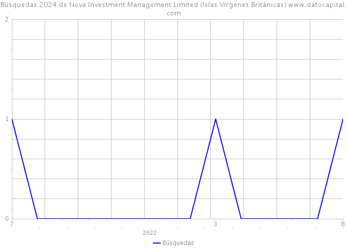 Búsquedas 2024 de Nova Investment Management Limited (Islas Vírgenes Británicas) 