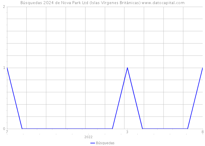Búsquedas 2024 de Nova Park Ltd (Islas Vírgenes Británicas) 