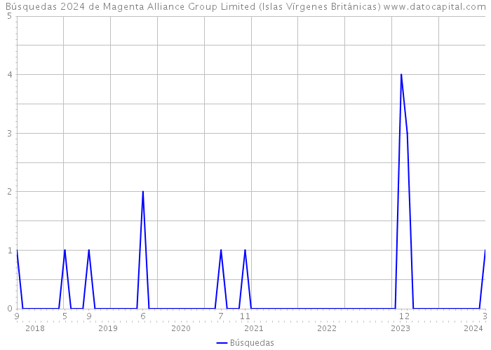 Búsquedas 2024 de Magenta Alliance Group Limited (Islas Vírgenes Británicas) 