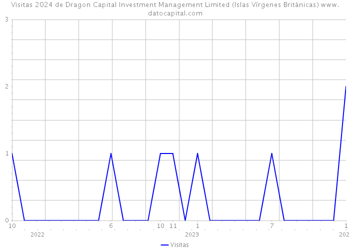 Visitas 2024 de Dragon Capital Investment Management Limited (Islas Vírgenes Británicas) 