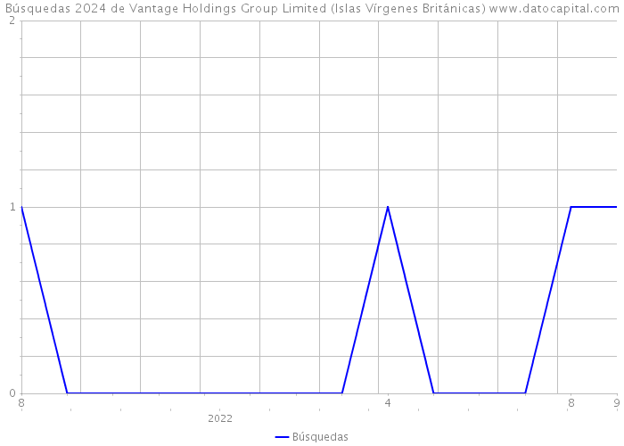 Búsquedas 2024 de Vantage Holdings Group Limited (Islas Vírgenes Británicas) 