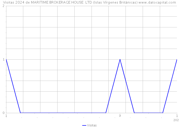 Visitas 2024 de MARITIME BROKERAGE HOUSE LTD (Islas Vírgenes Británicas) 