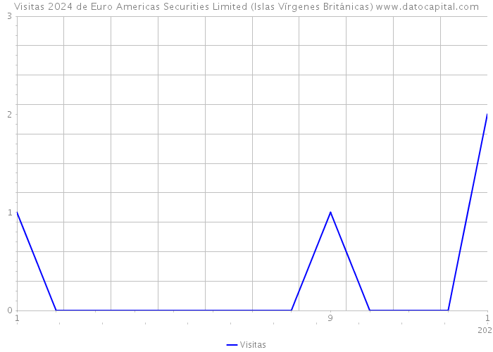Visitas 2024 de Euro Americas Securities Limited (Islas Vírgenes Británicas) 