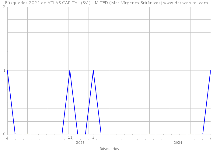 Búsquedas 2024 de ATLAS CAPITAL (BVI) LIMITED (Islas Vírgenes Británicas) 