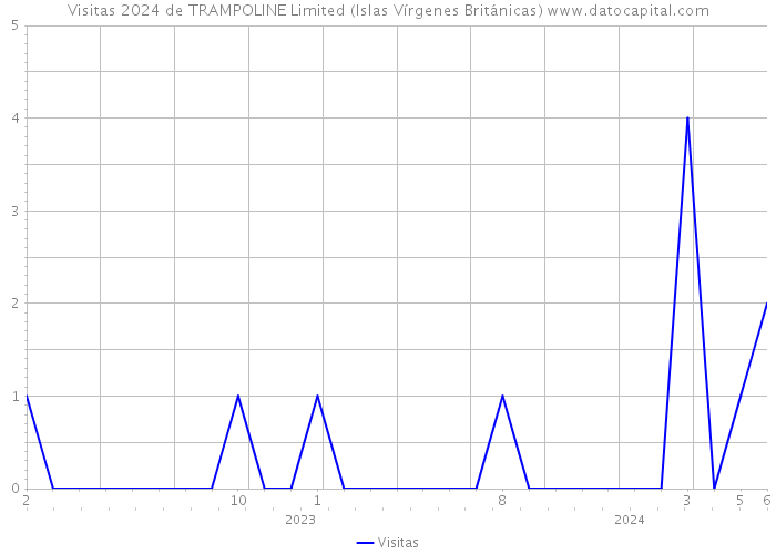 Visitas 2024 de TRAMPOLINE Limited (Islas Vírgenes Británicas) 
