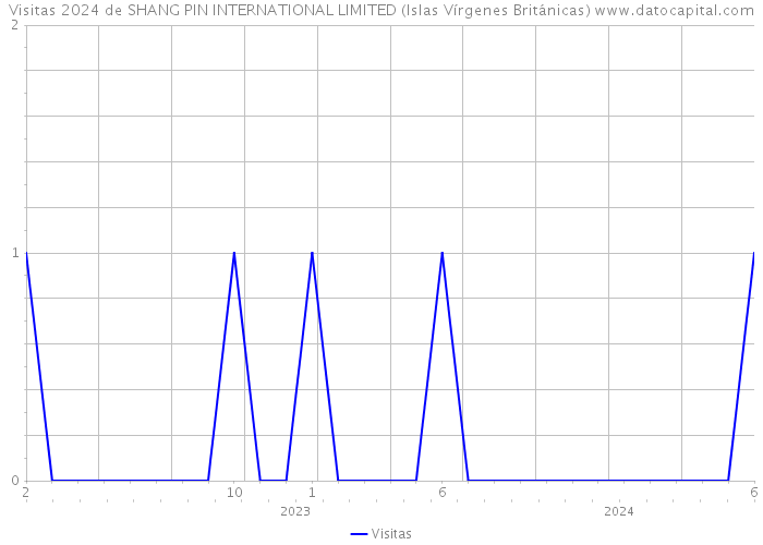 Visitas 2024 de SHANG PIN INTERNATIONAL LIMITED (Islas Vírgenes Británicas) 