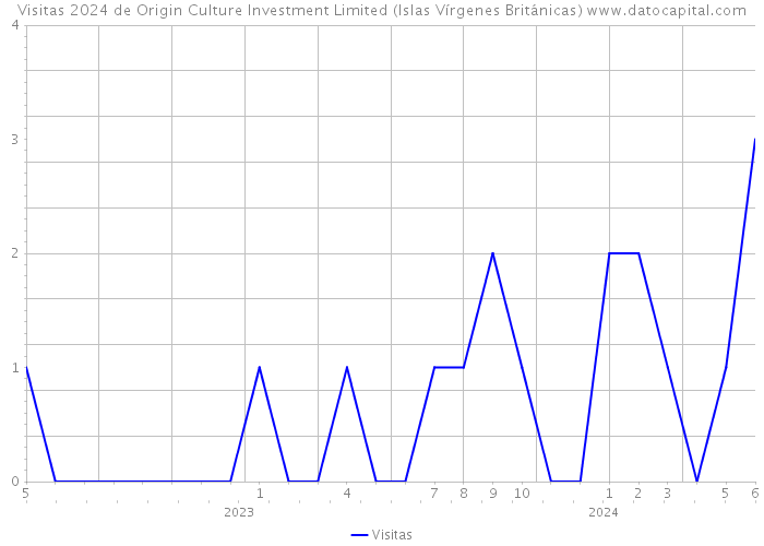 Visitas 2024 de Origin Culture Investment Limited (Islas Vírgenes Británicas) 