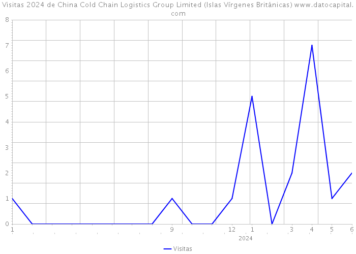 Visitas 2024 de China Cold Chain Logistics Group Limited (Islas Vírgenes Británicas) 