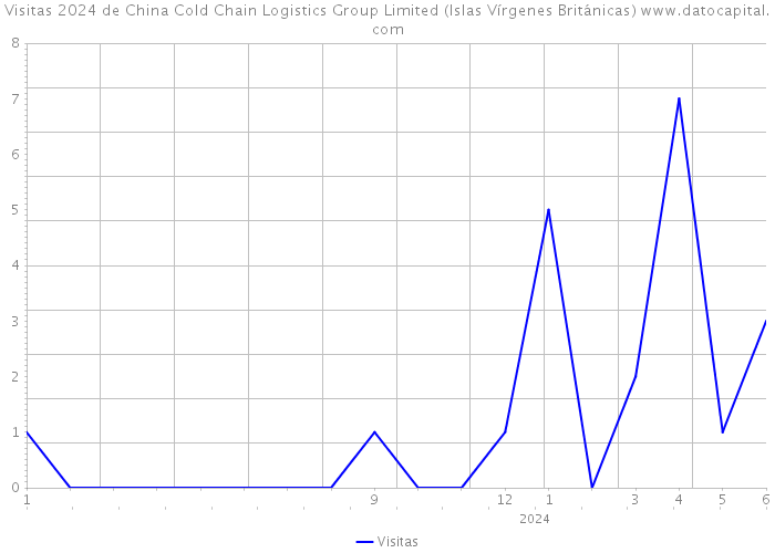 Visitas 2024 de China Cold Chain Logistics Group Limited (Islas Vírgenes Británicas) 