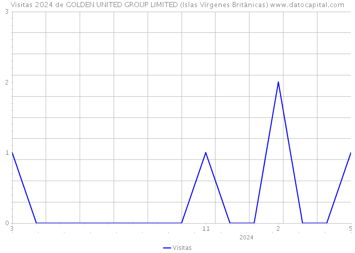 Visitas 2024 de GOLDEN UNITED GROUP LIMITED (Islas Vírgenes Británicas) 