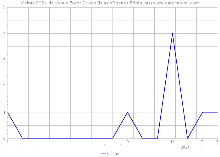 Visitas 2024 de Venus Event Driven (Islas Vírgenes Británicas) 