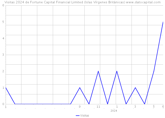 Visitas 2024 de Fortune Capital Financial Limited (Islas Vírgenes Británicas) 