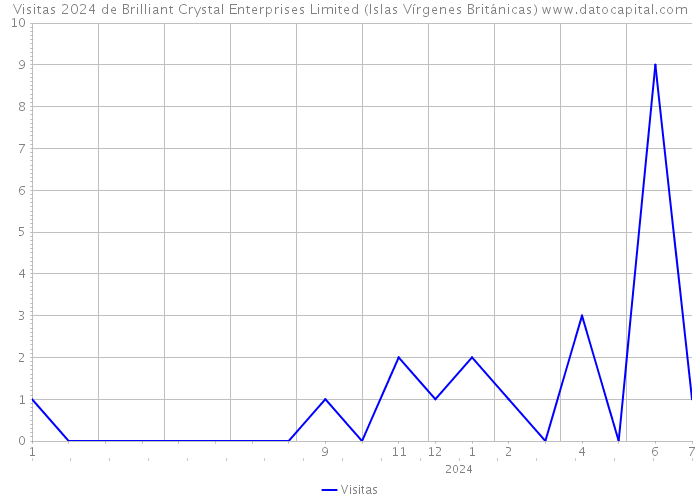 Visitas 2024 de Brilliant Crystal Enterprises Limited (Islas Vírgenes Británicas) 