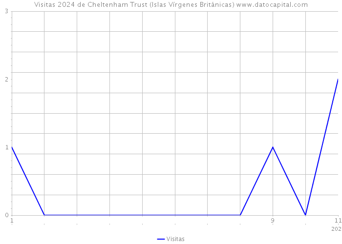 Visitas 2024 de Cheltenham Trust (Islas Vírgenes Británicas) 