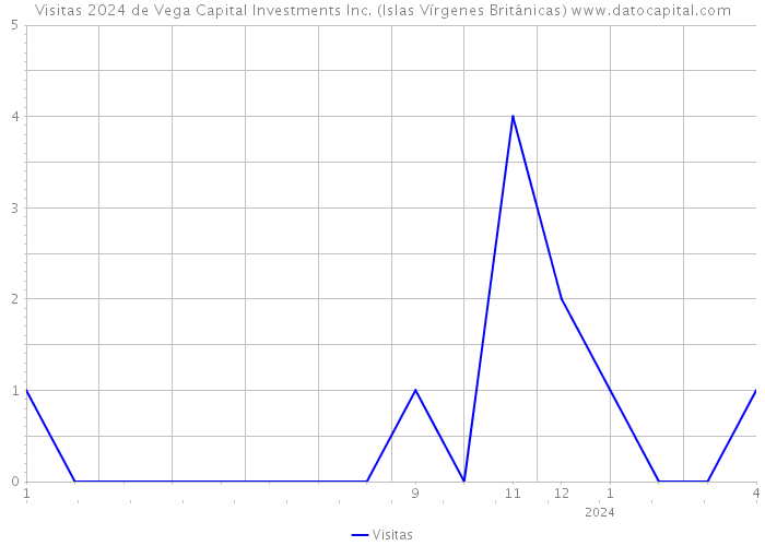 Visitas 2024 de Vega Capital Investments Inc. (Islas Vírgenes Británicas) 