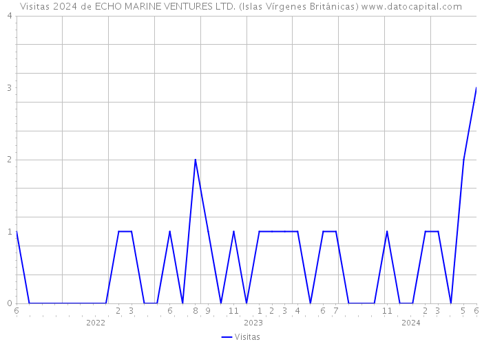 Visitas 2024 de ECHO MARINE VENTURES LTD. (Islas Vírgenes Británicas) 