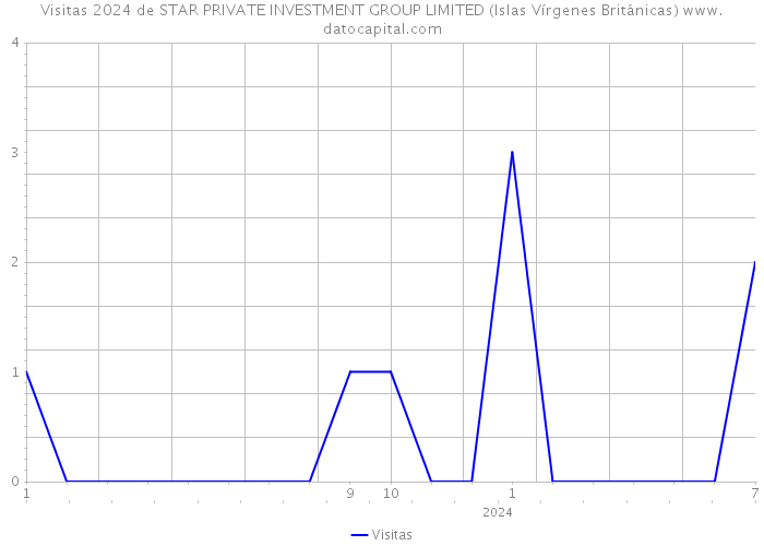 Visitas 2024 de STAR PRIVATE INVESTMENT GROUP LIMITED (Islas Vírgenes Británicas) 