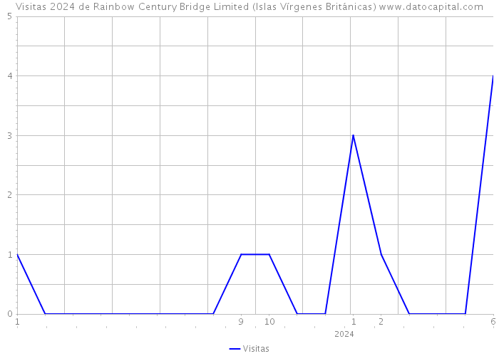 Visitas 2024 de Rainbow Century Bridge Limited (Islas Vírgenes Británicas) 