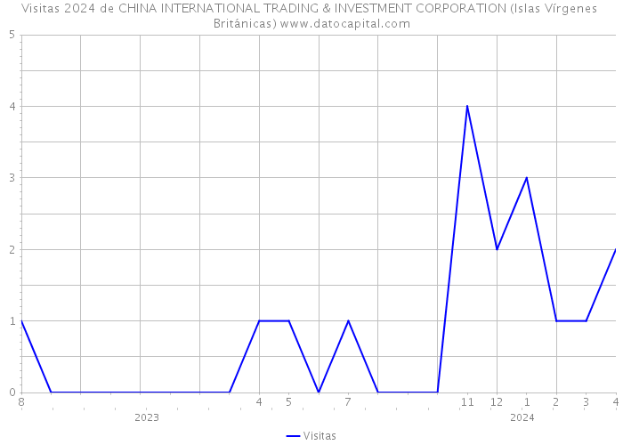 Visitas 2024 de CHINA INTERNATIONAL TRADING & INVESTMENT CORPORATION (Islas Vírgenes Británicas) 