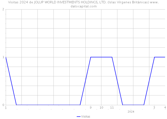 Visitas 2024 de JOLUP WORLD INVESTMENTS HOLDINGS, LTD. (Islas Vírgenes Británicas) 