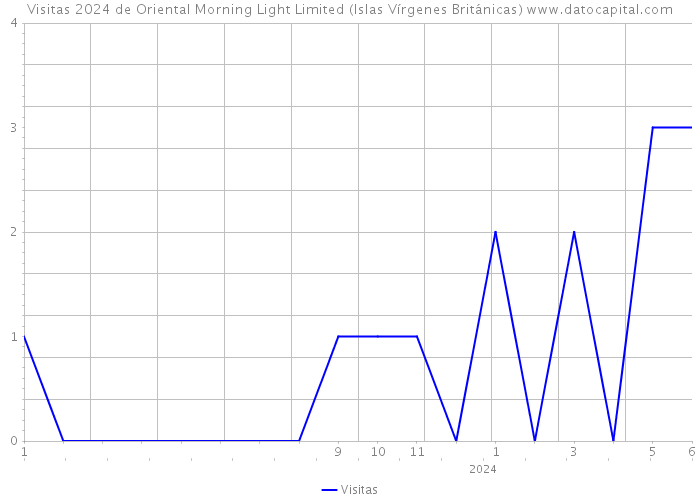 Visitas 2024 de Oriental Morning Light Limited (Islas Vírgenes Británicas) 