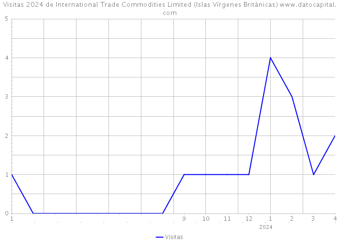 Visitas 2024 de International Trade Commodities Limited (Islas Vírgenes Británicas) 