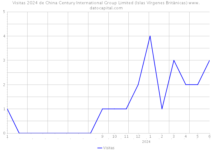 Visitas 2024 de China Century International Group Limited (Islas Vírgenes Británicas) 