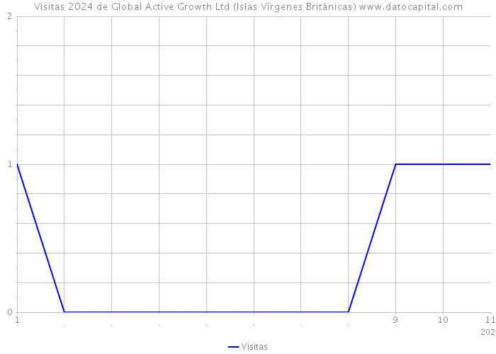 Visitas 2024 de Global Active Growth Ltd (Islas Vírgenes Británicas) 