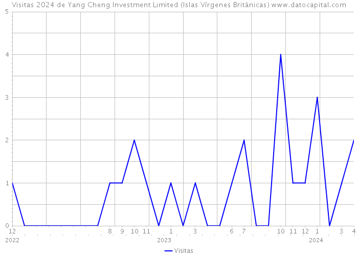 Visitas 2024 de Yang Cheng Investment Limited (Islas Vírgenes Británicas) 