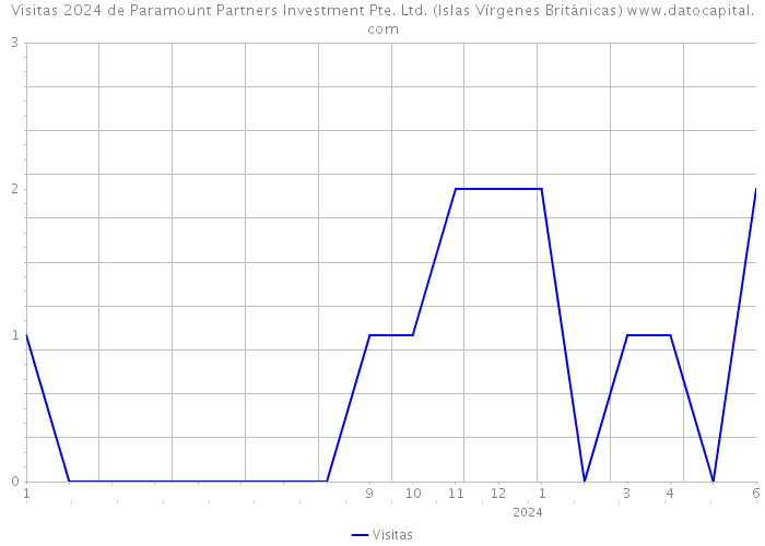 Visitas 2024 de Paramount Partners Investment Pte. Ltd. (Islas Vírgenes Británicas) 