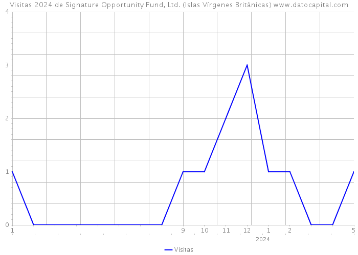 Visitas 2024 de Signature Opportunity Fund, Ltd. (Islas Vírgenes Británicas) 