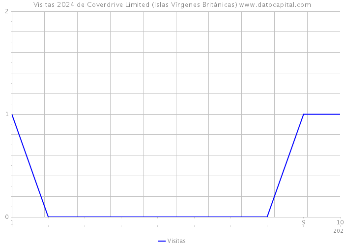 Visitas 2024 de Coverdrive Limited (Islas Vírgenes Británicas) 