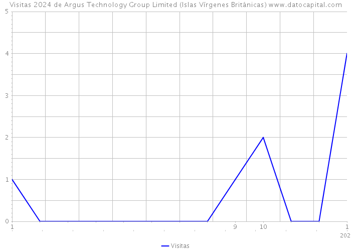 Visitas 2024 de Argus Technology Group Limited (Islas Vírgenes Británicas) 