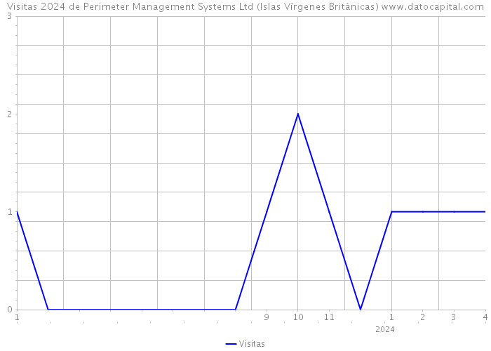 Visitas 2024 de Perimeter Management Systems Ltd (Islas Vírgenes Británicas) 