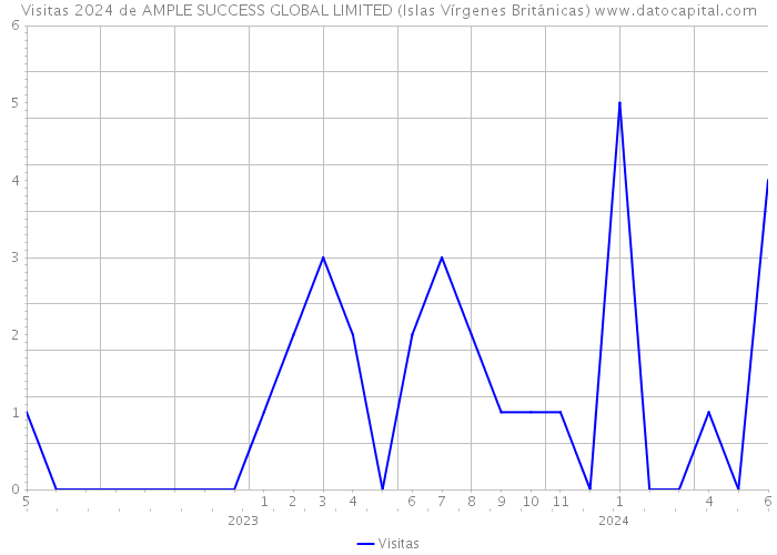 Visitas 2024 de AMPLE SUCCESS GLOBAL LIMITED (Islas Vírgenes Británicas) 