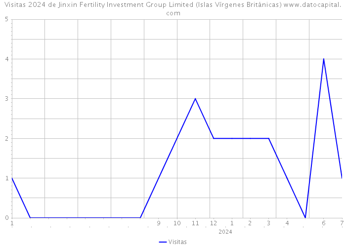 Visitas 2024 de Jinxin Fertility Investment Group Limited (Islas Vírgenes Británicas) 