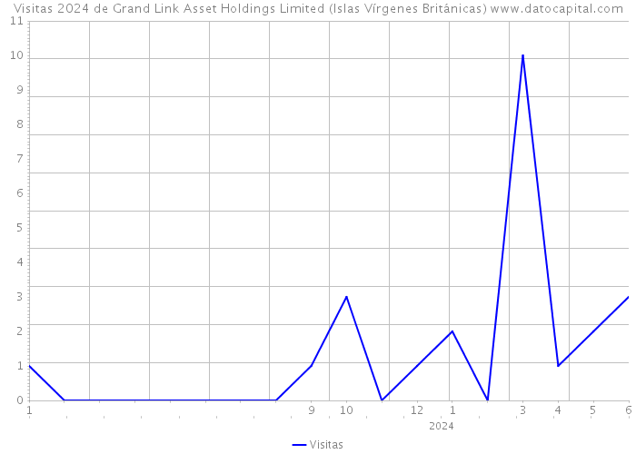 Visitas 2024 de Grand Link Asset Holdings Limited (Islas Vírgenes Británicas) 