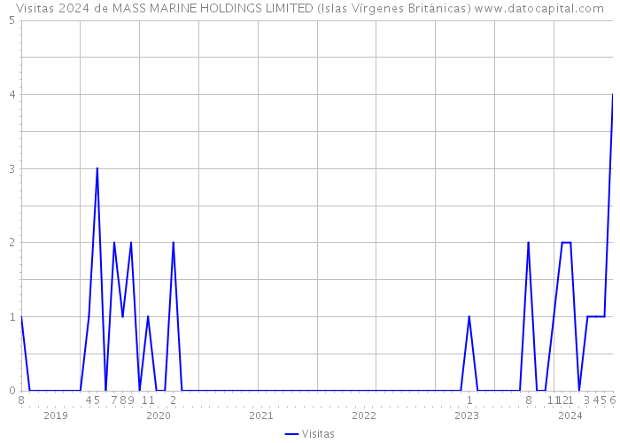 Visitas 2024 de MASS MARINE HOLDINGS LIMITED (Islas Vírgenes Británicas) 