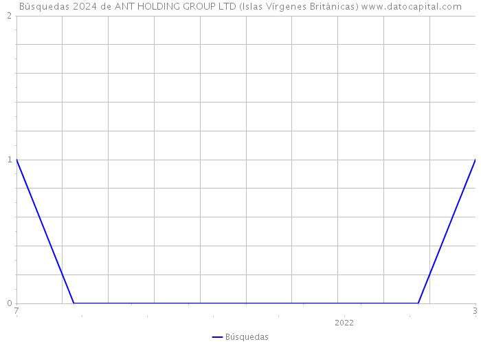 Búsquedas 2024 de ANT HOLDING GROUP LTD (Islas Vírgenes Británicas) 