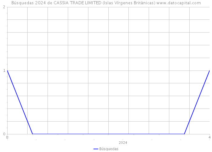 Búsquedas 2024 de CASSIA TRADE LIMITED (Islas Vírgenes Británicas) 