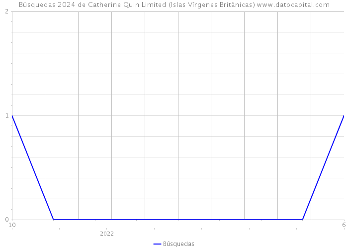 Búsquedas 2024 de Catherine Quin Limited (Islas Vírgenes Británicas) 