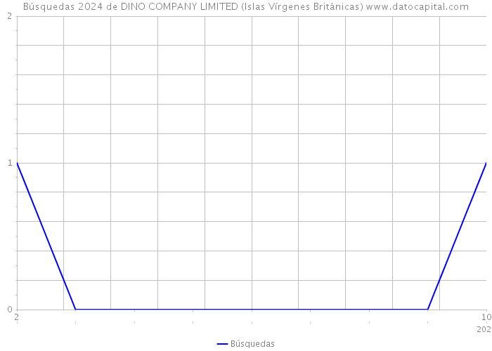 Búsquedas 2024 de DINO COMPANY LIMITED (Islas Vírgenes Británicas) 