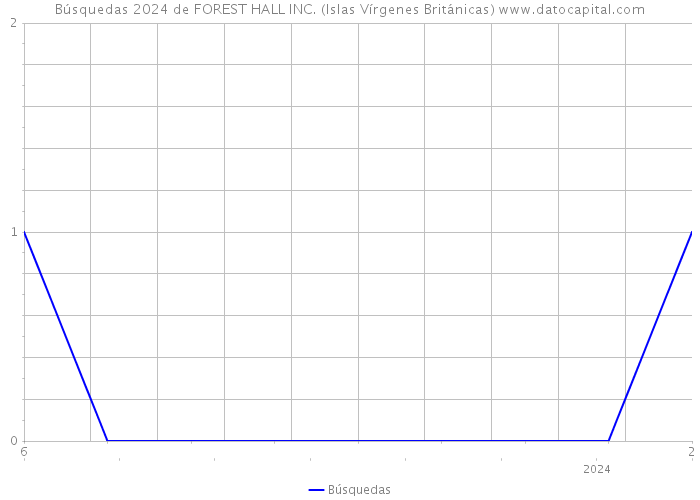 Búsquedas 2024 de FOREST HALL INC. (Islas Vírgenes Británicas) 