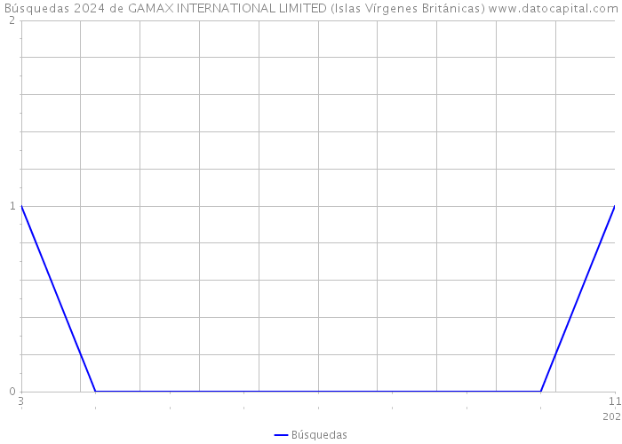 Búsquedas 2024 de GAMAX INTERNATIONAL LIMITED (Islas Vírgenes Británicas) 