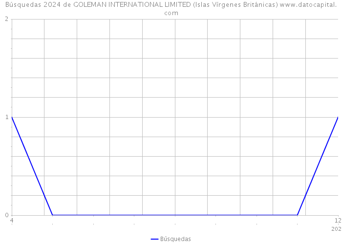 Búsquedas 2024 de GOLEMAN INTERNATIONAL LIMITED (Islas Vírgenes Británicas) 