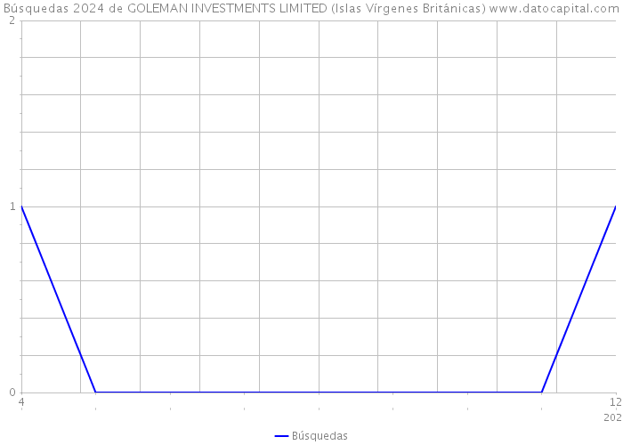 Búsquedas 2024 de GOLEMAN INVESTMENTS LIMITED (Islas Vírgenes Británicas) 