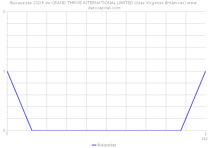 Búsquedas 2024 de GRAND THRIVE INTERNATIONAL LIMITED (Islas Vírgenes Británicas) 