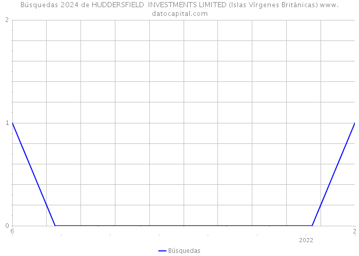 Búsquedas 2024 de HUDDERSFIELD INVESTMENTS LIMITED (Islas Vírgenes Británicas) 