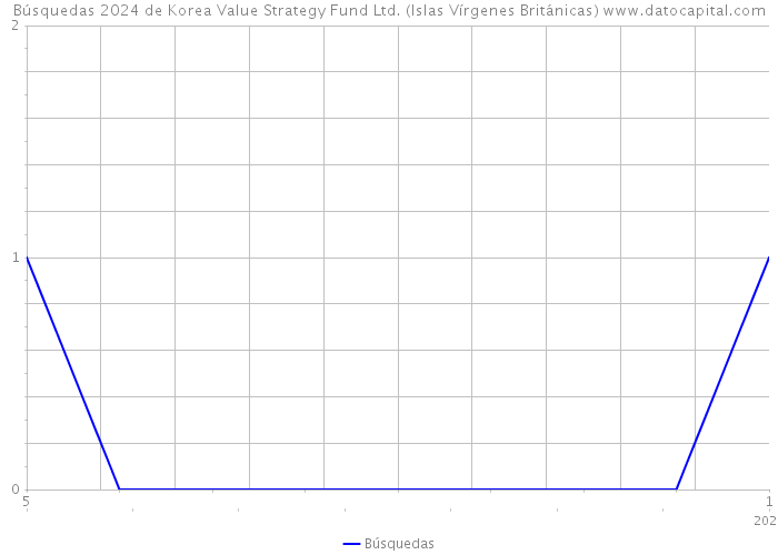 Búsquedas 2024 de Korea Value Strategy Fund Ltd. (Islas Vírgenes Británicas) 