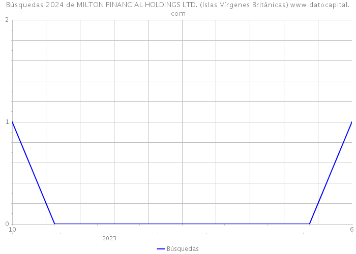 Búsquedas 2024 de MILTON FINANCIAL HOLDINGS LTD. (Islas Vírgenes Británicas) 